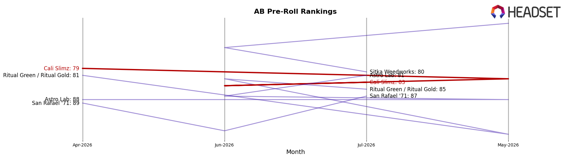 Cali Slimz market ranking for AB Pre-Roll