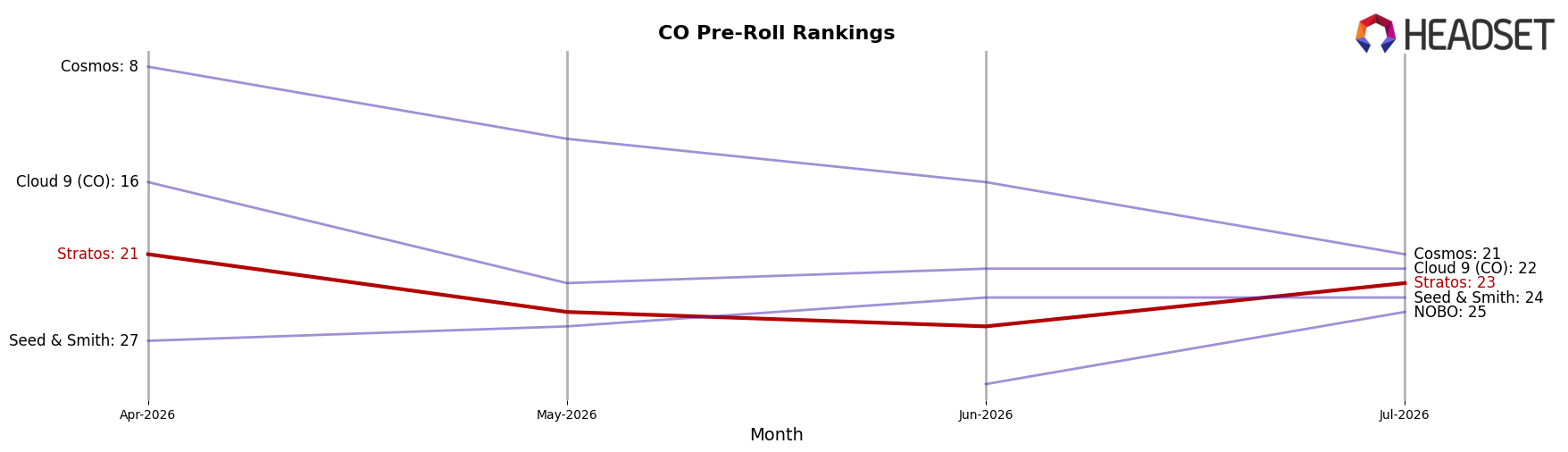 Stratos market ranking for CO Pre-Roll