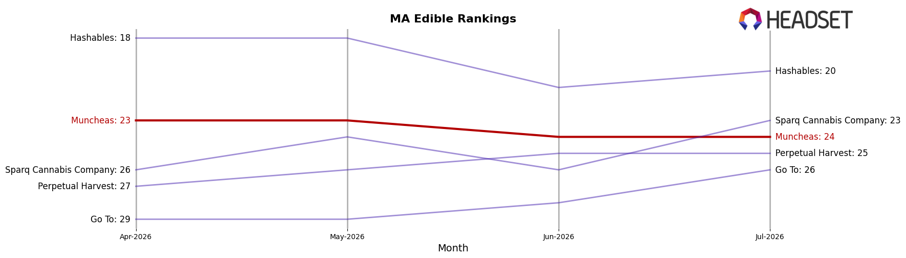 Muncheas market ranking for MA Edible