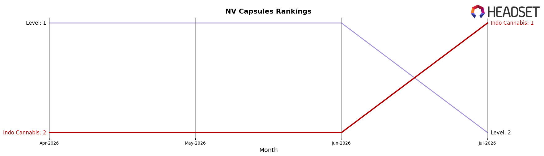 Indo Cannabis market ranking for NV Capsules