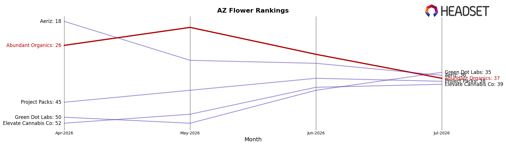 Abundant Organics market ranking for AZ Flower