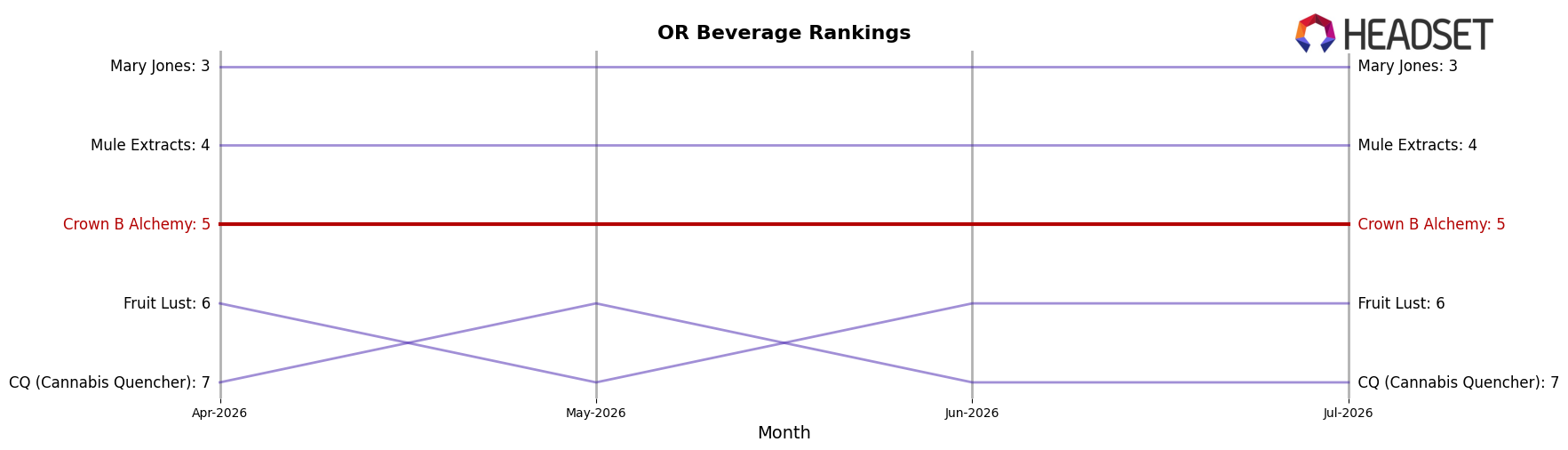 Crown B Alchemy market ranking for OR Beverage