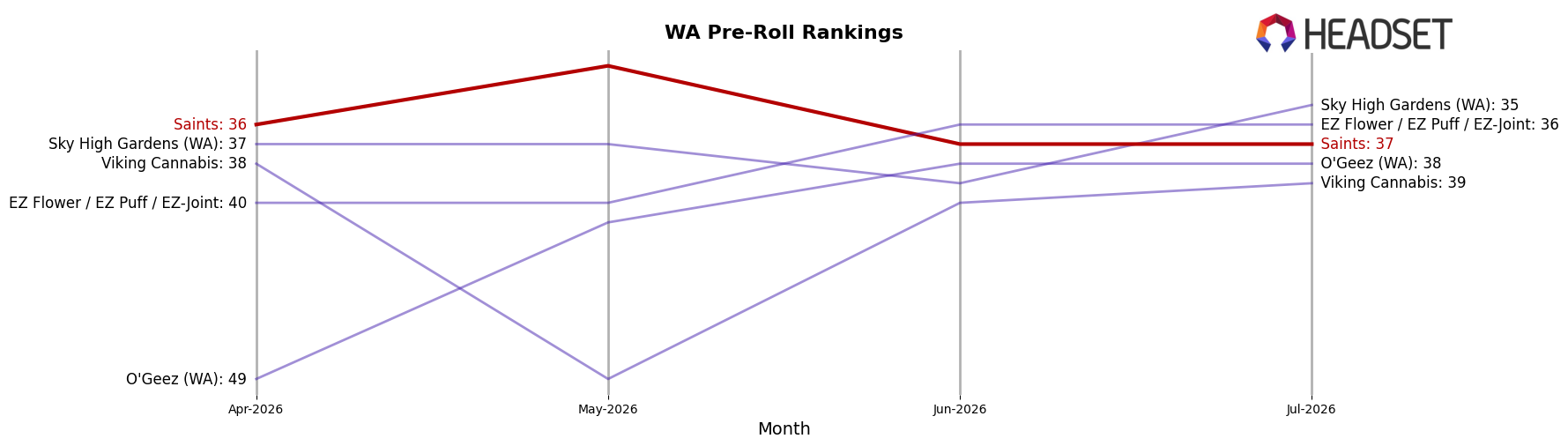 Saints market ranking for WA Pre-Roll