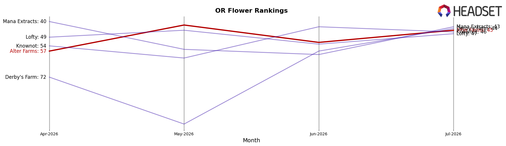 Alter Farms market ranking for OR Flower