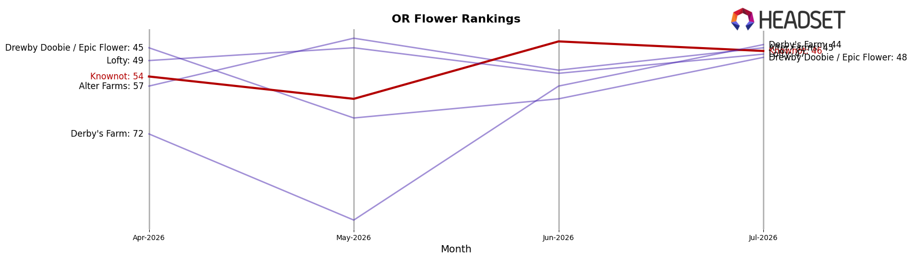 Knownot market ranking for OR Flower