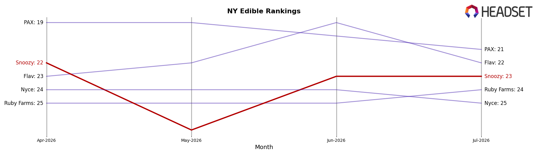 Snoozy market ranking for NY Edible