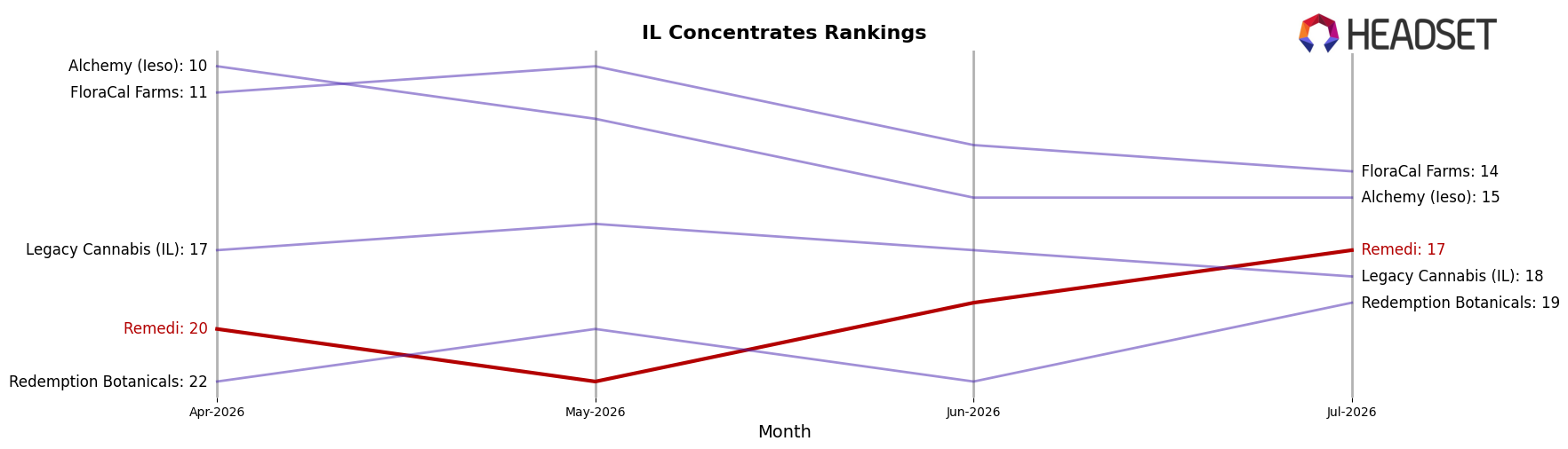 Remedi market ranking for IL Concentrates