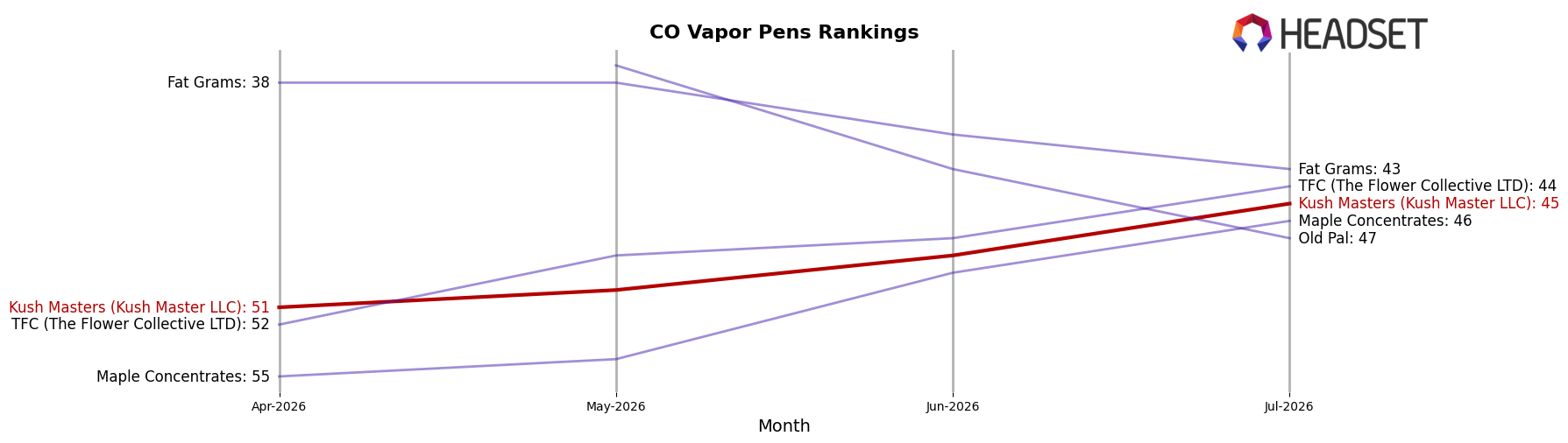 Kush Masters (Kush Master LLC) market ranking for CO Vapor Pens