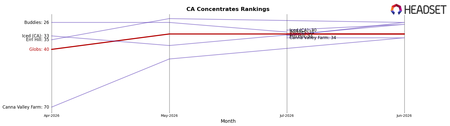 Globs market ranking for CA Concentrates