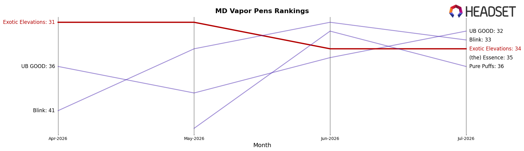 Exotic Elevations market ranking for MD Vapor Pens