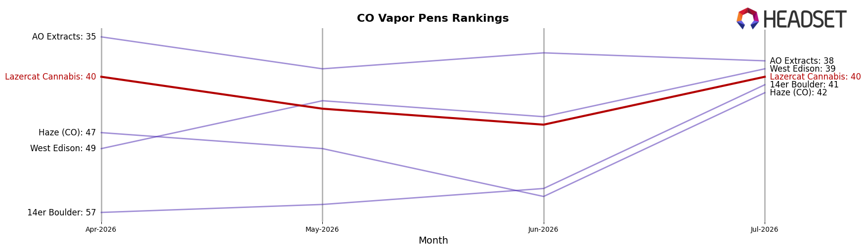 Lazercat Cannabis market ranking for CO Vapor Pens