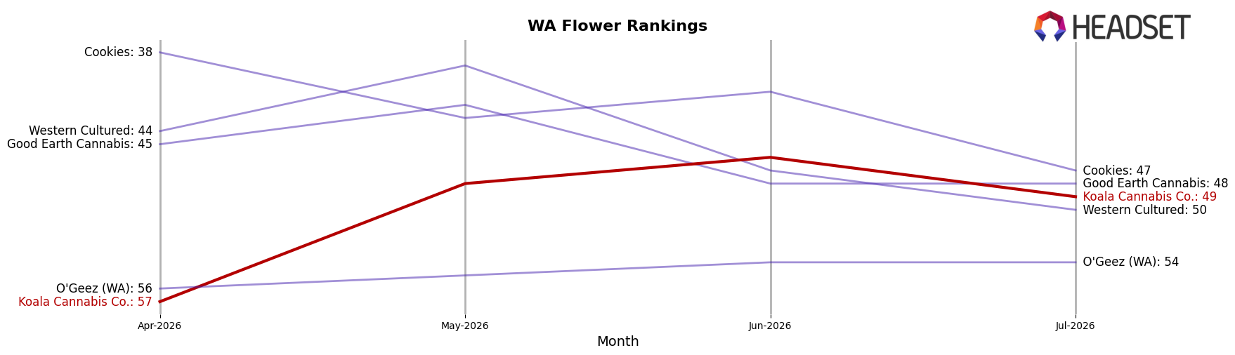 Koala Cannabis Co. market ranking for WA Flower