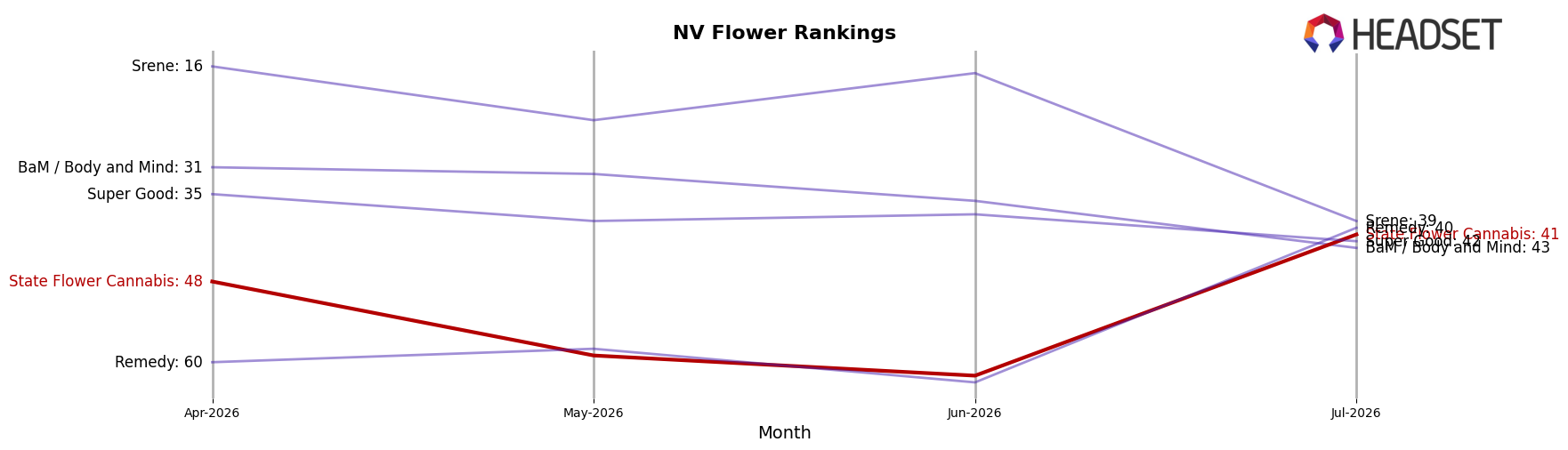 State Flower Cannabis market ranking for NV Flower