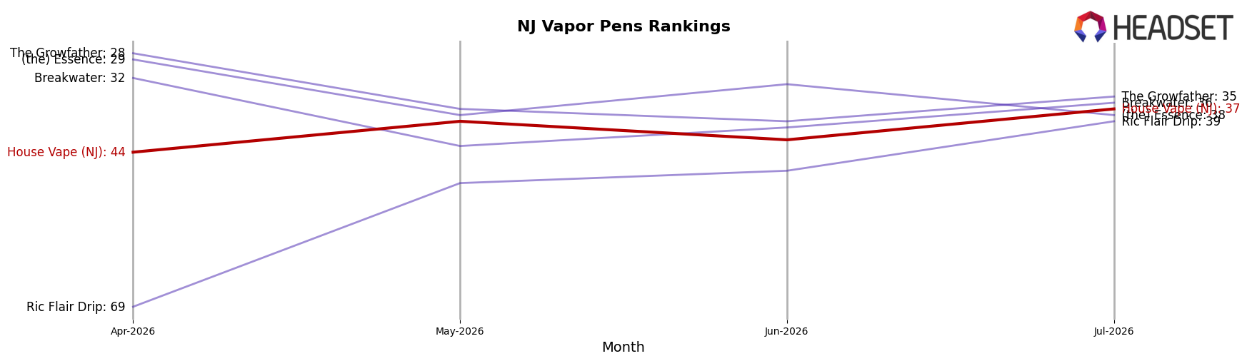 House Vape (NJ) market ranking for NJ Vapor Pens