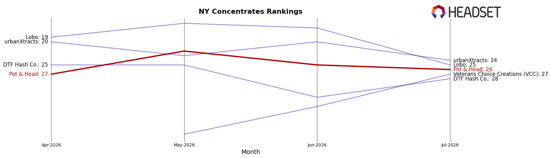 Pot & Head market ranking for NY Concentrates
