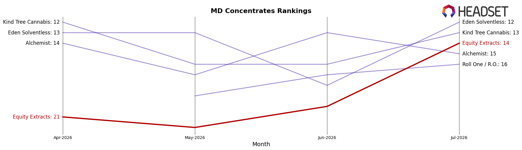 Equity Extracts market ranking for MD Concentrates