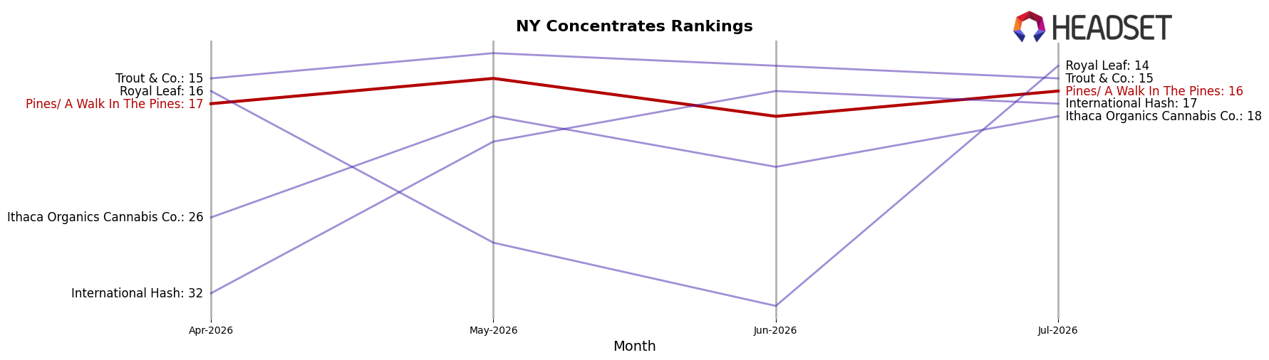 Pines/ A Walk In The Pines market ranking for NY Concentrates