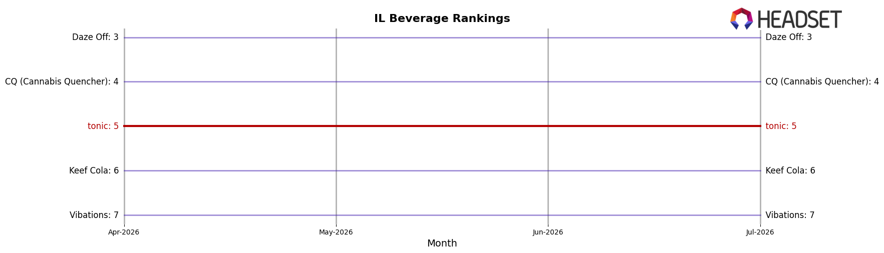 tonic market ranking for IL Beverage
