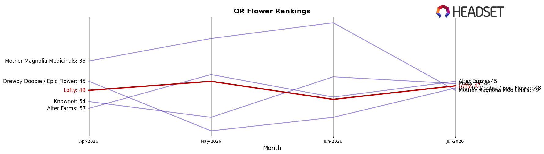 Lofty market ranking for OR Flower