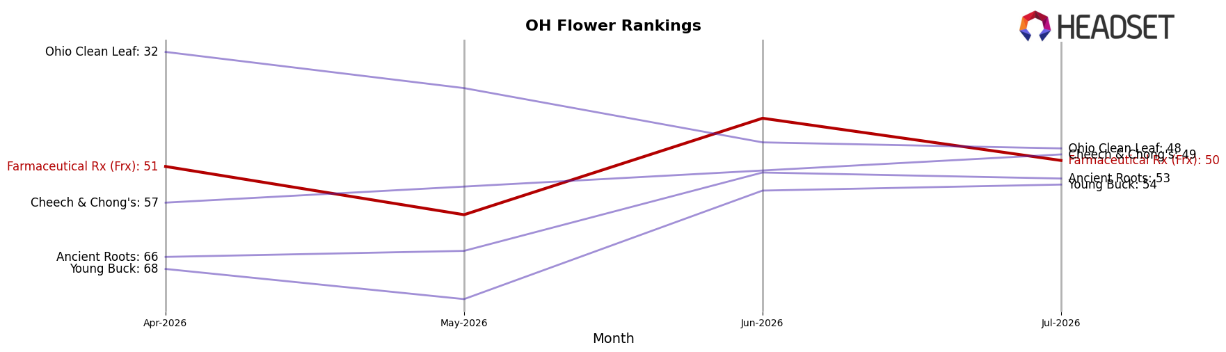 Farmaceutical Rx (Frx) market ranking for OH Flower
