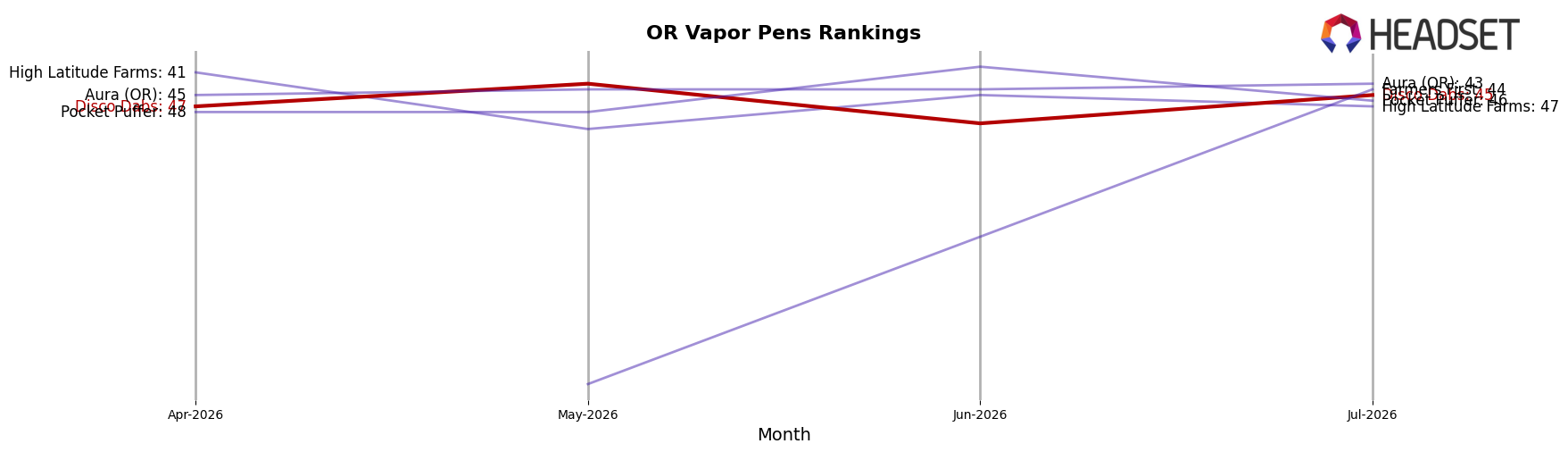 Disco Dabs market ranking for OR Vapor Pens