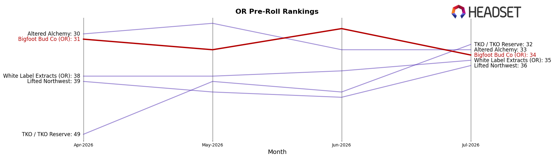 Bigfoot Bud Co (OR) market ranking for OR Pre-Roll