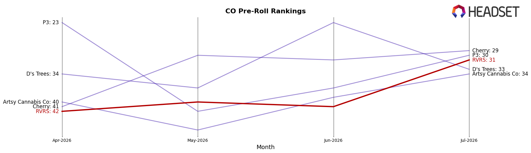 RVRS market ranking for CO Pre-Roll