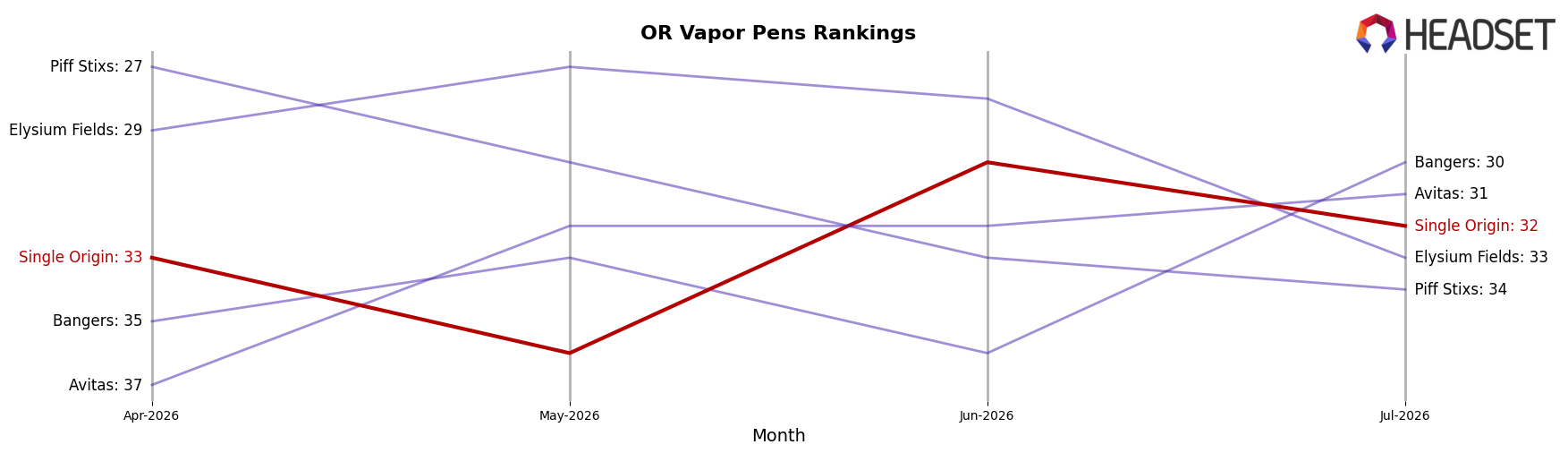 Single Origin market ranking for OR Vapor Pens