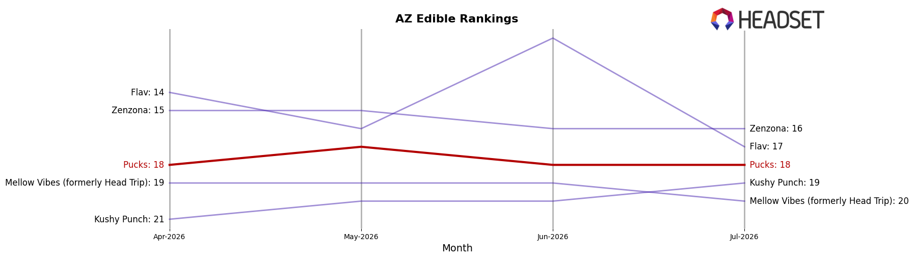Pucks market ranking for AZ Edible