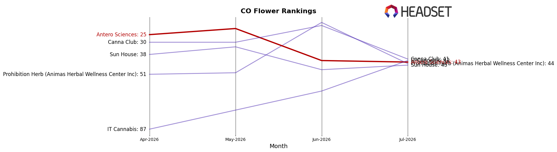 Antero Sciences market ranking for CO Flower