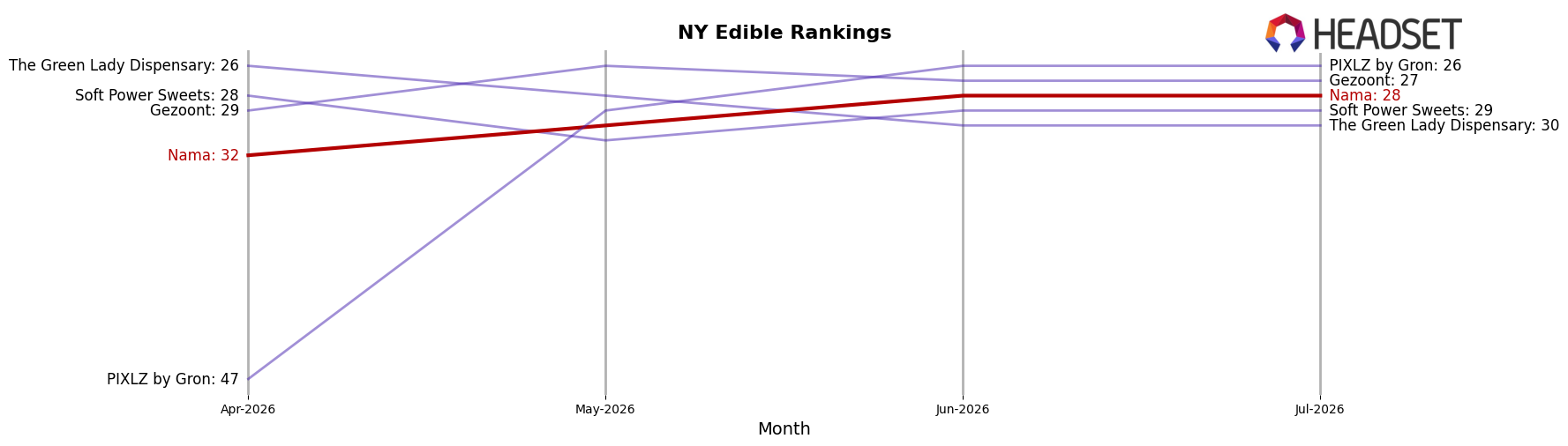 Nama market ranking for NY Edible