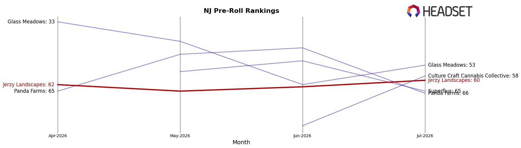 Jerzy Landscapes market ranking for NJ Pre-Roll