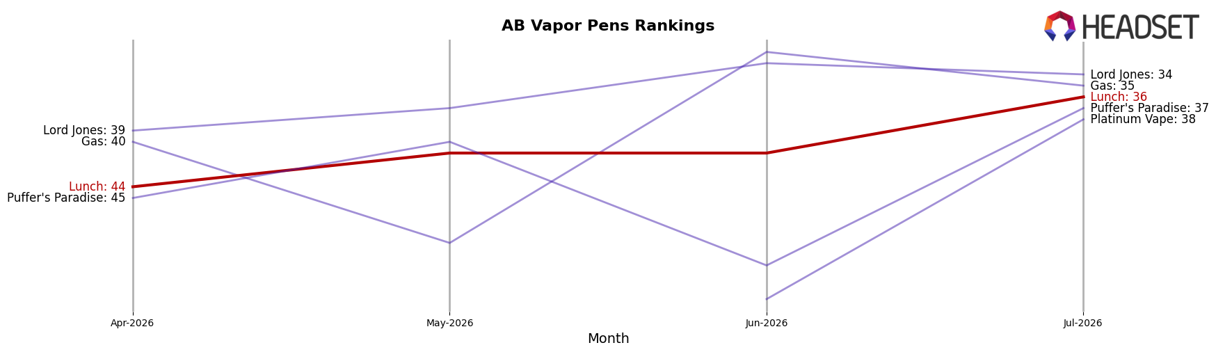 Lunch market ranking for AB Vapor Pens