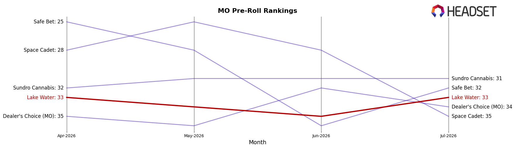 Lake Water market ranking for MO Pre-Roll