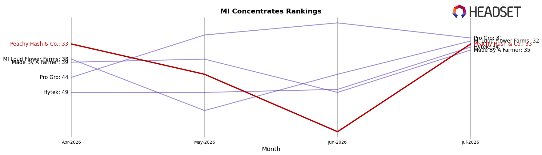 Peachy Hash & Co. market ranking for MI Concentrates
