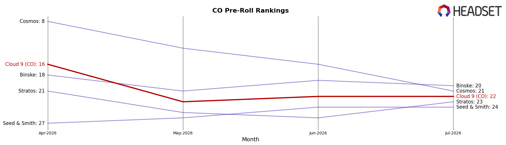 Cloud 9 (CO) market ranking for CO Pre-Roll