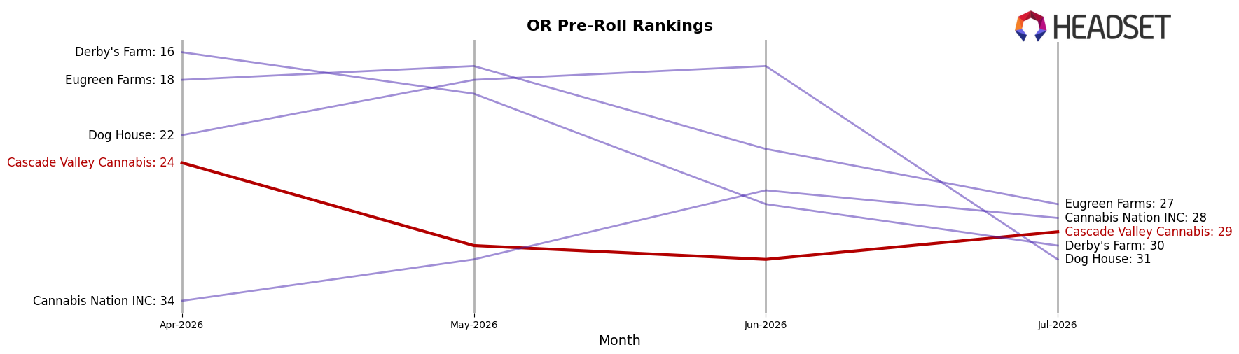 Cascade Valley Cannabis market ranking for OR Pre-Roll