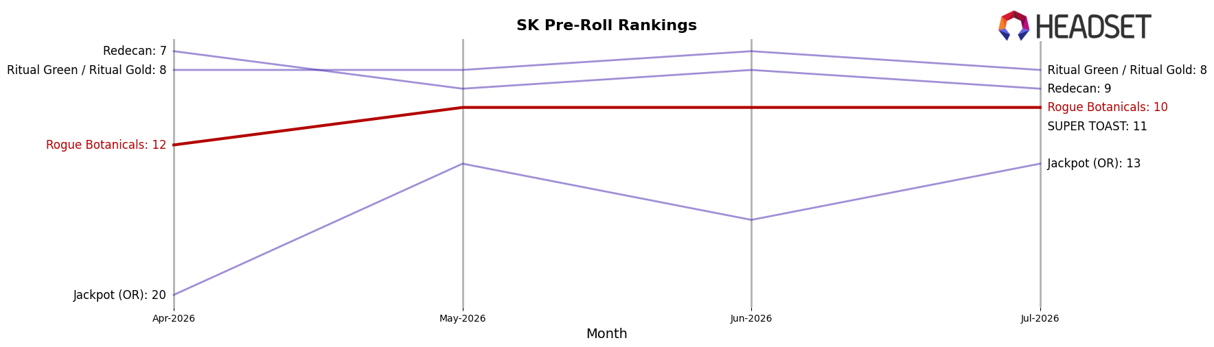 Rogue Botanicals market ranking for SK Pre-Roll