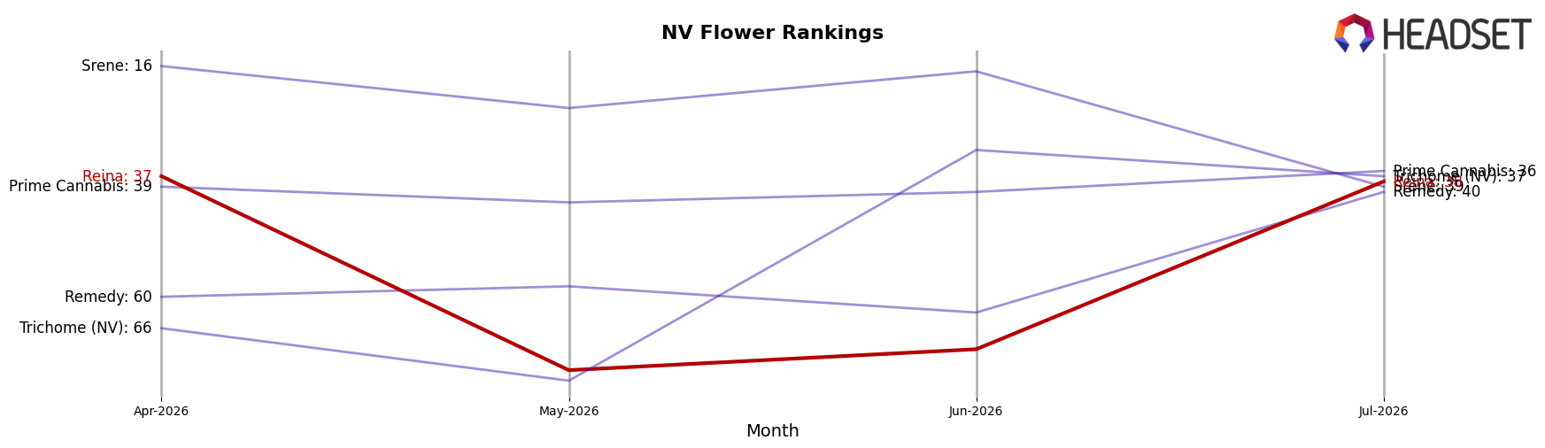 Reina market ranking for NV Flower