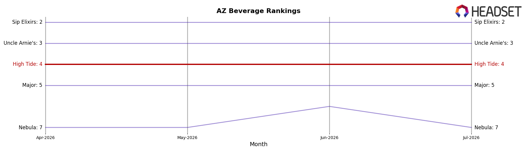 High Tide market ranking for AZ Beverage