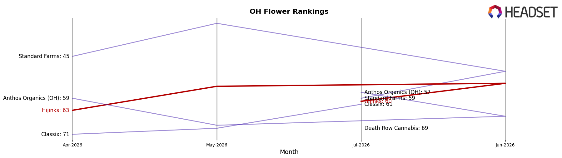 Hijinks market ranking for OH Flower