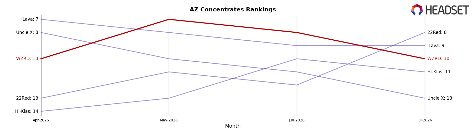 WZRD market ranking for AZ Concentrates