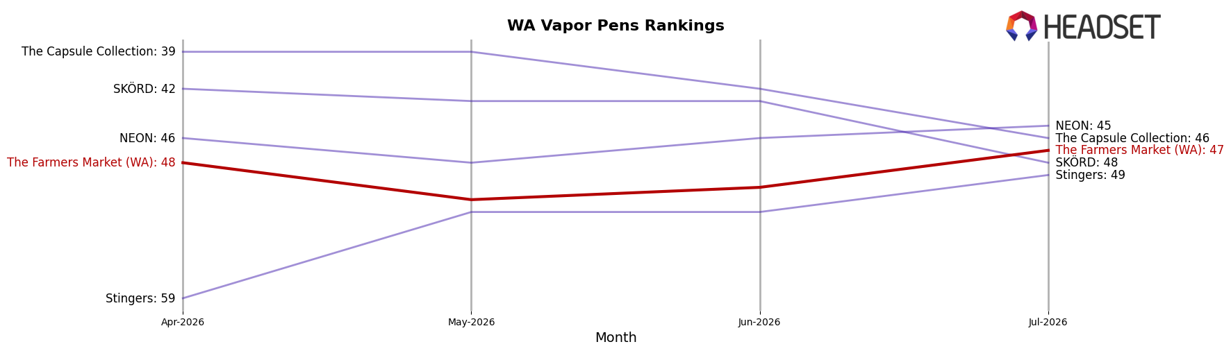 The Farmers Market (WA) market ranking for WA Vapor Pens