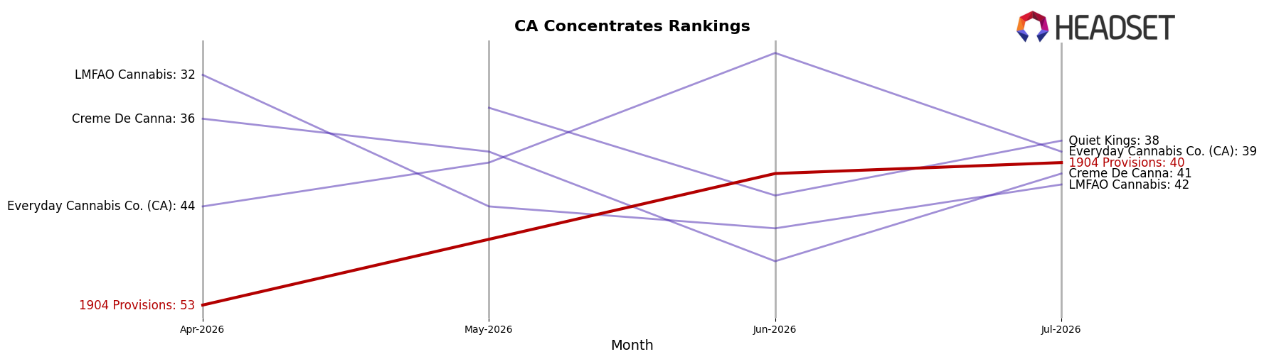 1904 Provisions market ranking for CA Concentrates
