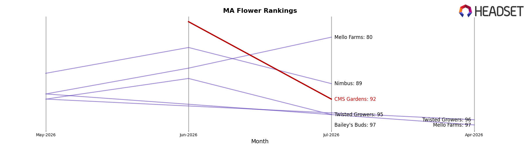 CMS Gardens market ranking for MA Flower