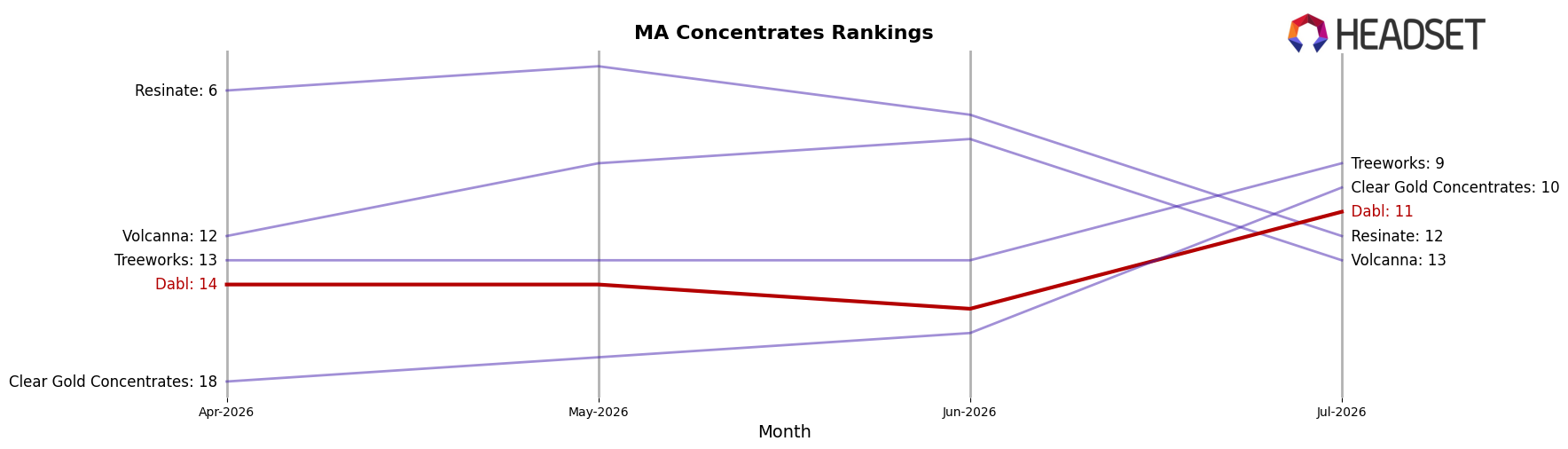 Dabl market ranking for MA Concentrates