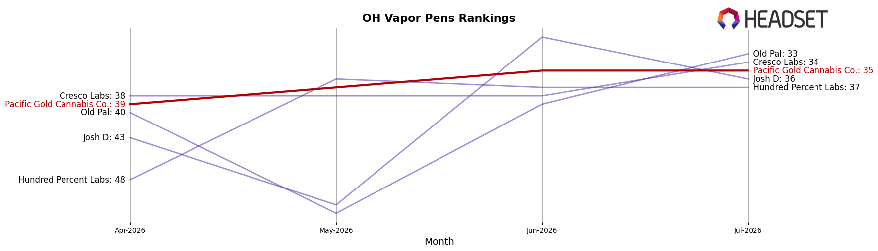 Pacific Gold Cannabis Co. market ranking for OH Vapor Pens