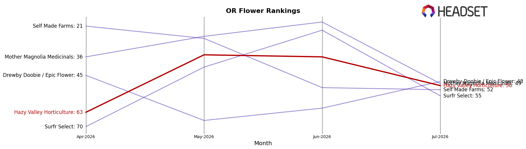 Hazy Valley Horticulture market ranking for OR Flower