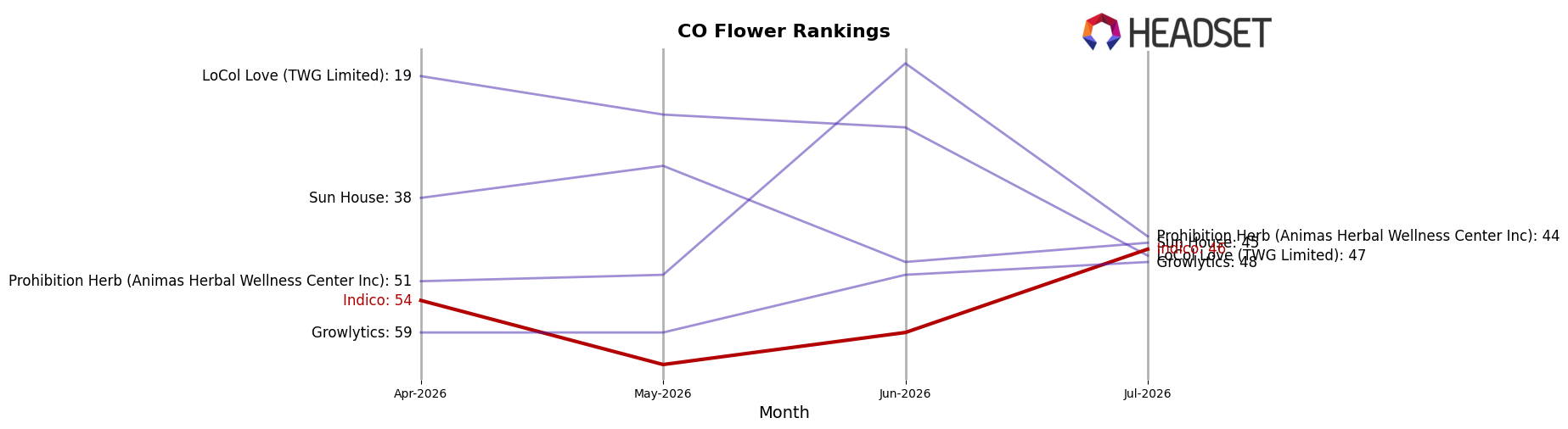 Indico market ranking for CO Flower