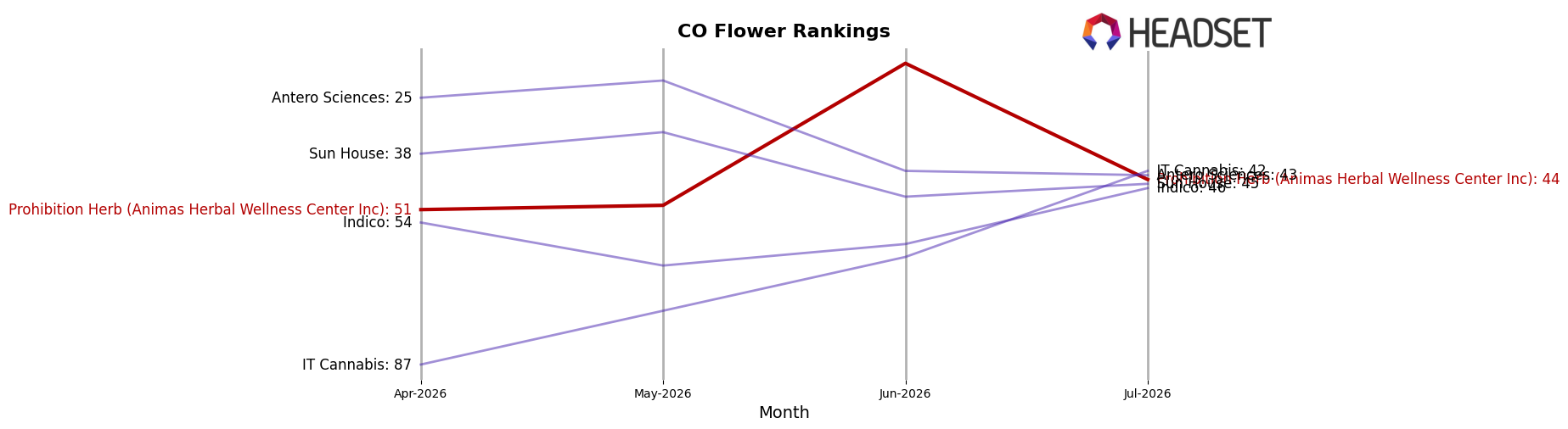 Prohibition Herb (Animas Herbal Wellness Center Inc) market ranking for CO Flower